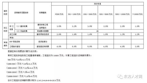 全國30個省市工程造價咨詢收費參考匯總